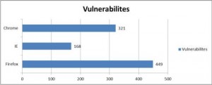 Internet Browsers And Their Relation To Computer’s Virus Vulnerability